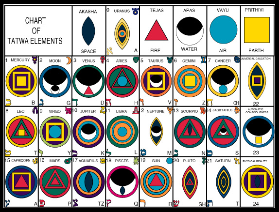 Astrologia - Chart of Tatwa Elements.jpg