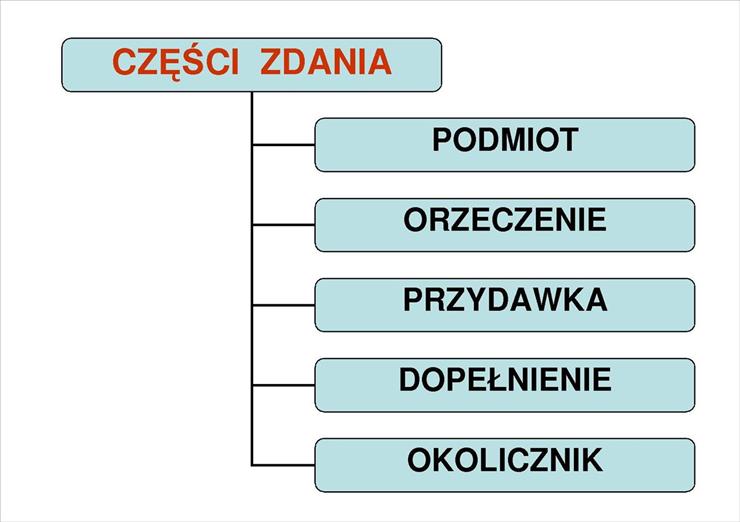 Informacje na tablicę - schemat_Czesci_zdania.jpg